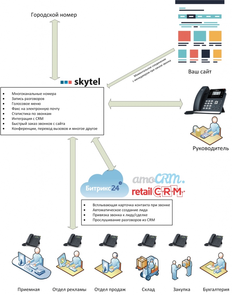 Интеграция с CRM системами